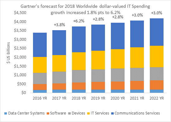 Le-previsioni-di-spesa-IT-nel-mondo-secondo-Gartner