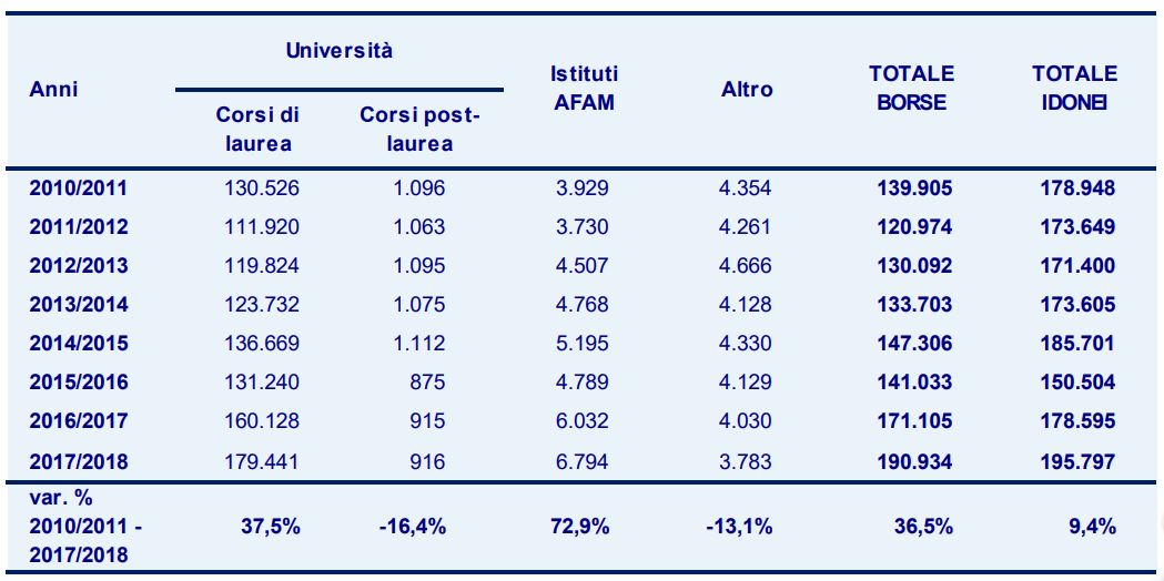 02 Numero di borse di studio da 2010-2011 al 2017-2018