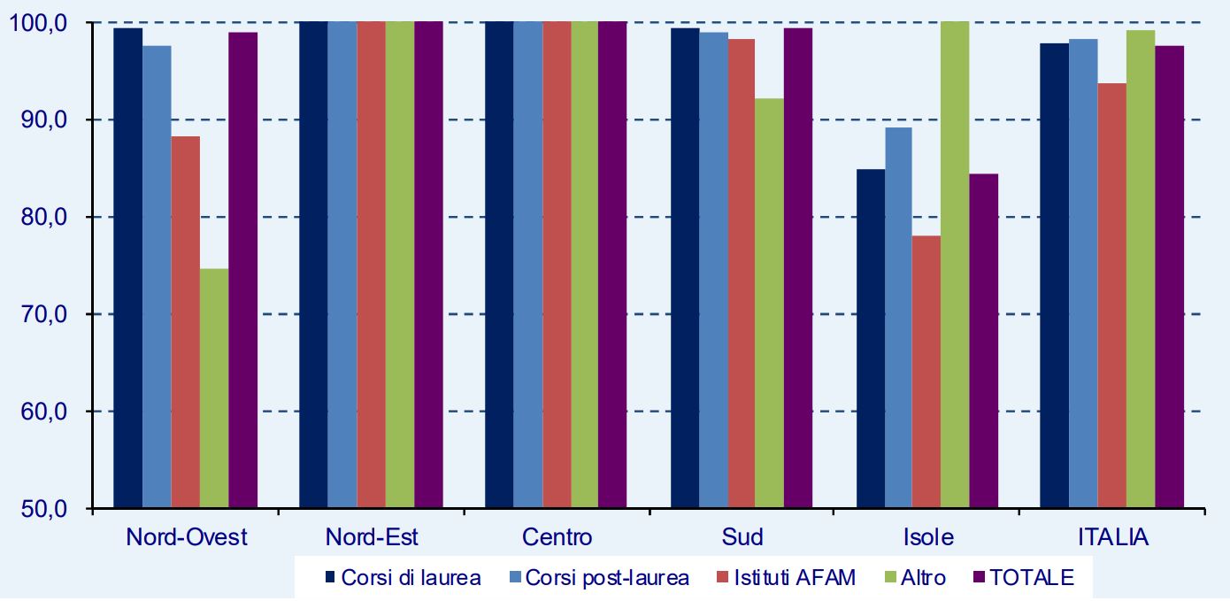 03 Percentuale di copertura idonei per tipologia e ripartizione geografica 2017-2018
